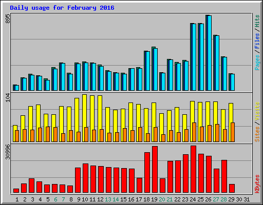 Daily usage for February 2016